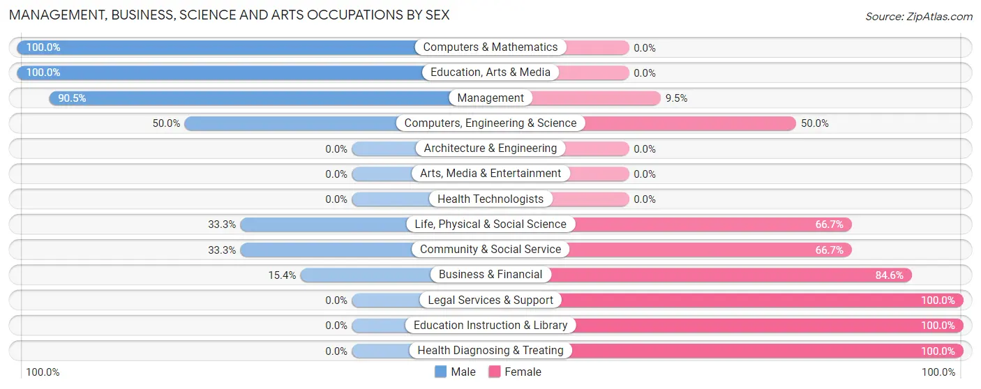 Management, Business, Science and Arts Occupations by Sex in Zip Code 50565