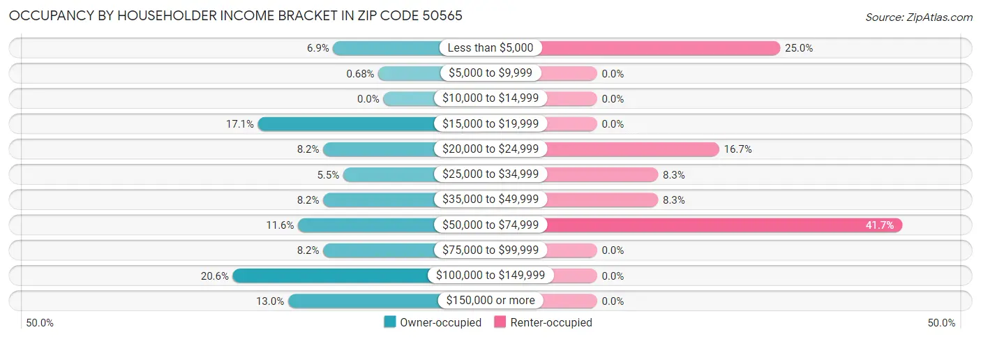 Occupancy by Householder Income Bracket in Zip Code 50565
