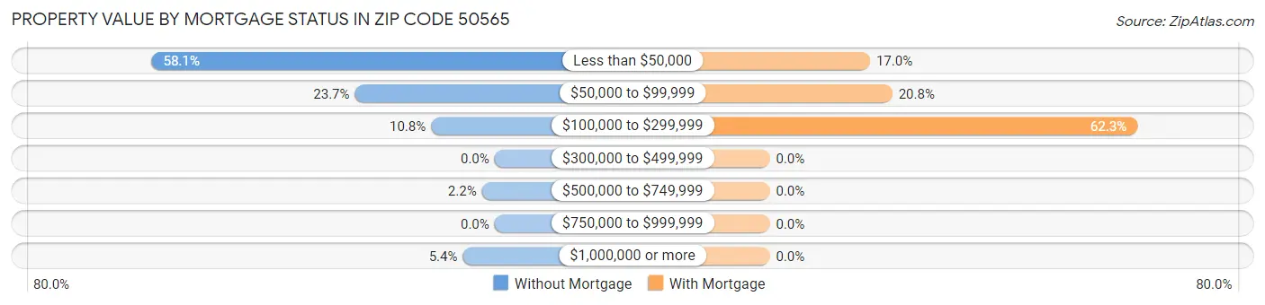 Property Value by Mortgage Status in Zip Code 50565