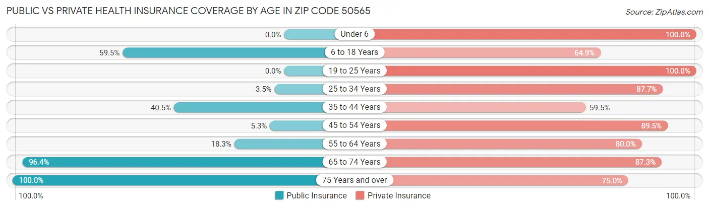 Public vs Private Health Insurance Coverage by Age in Zip Code 50565