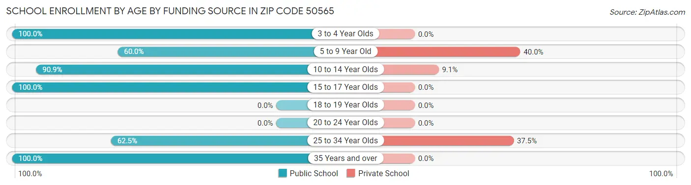 School Enrollment by Age by Funding Source in Zip Code 50565