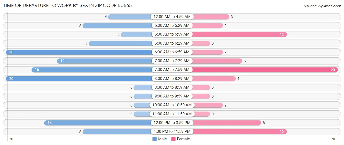 Time of Departure to Work by Sex in Zip Code 50565