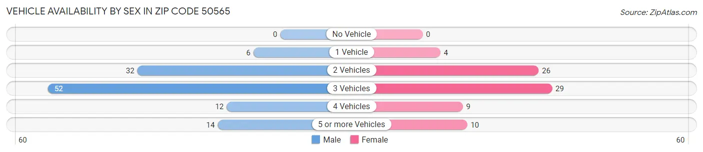 Vehicle Availability by Sex in Zip Code 50565