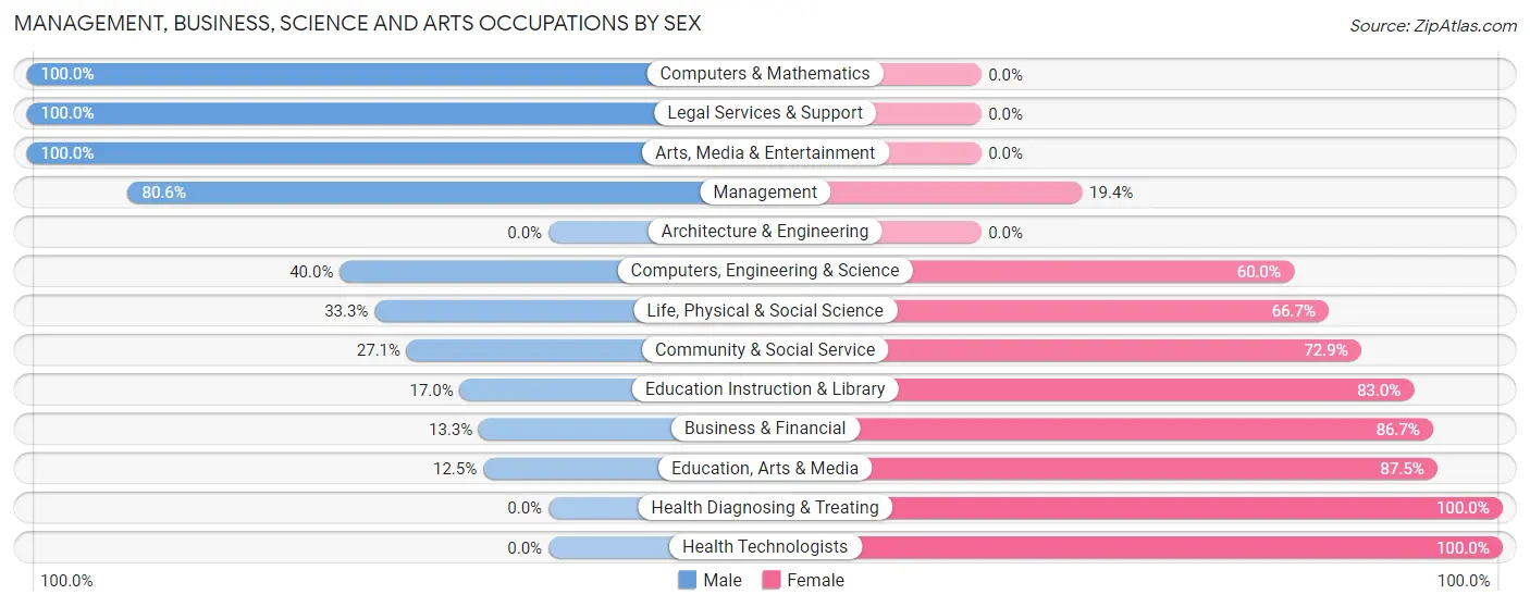 Management, Business, Science and Arts Occupations by Sex in Zip Code 50568