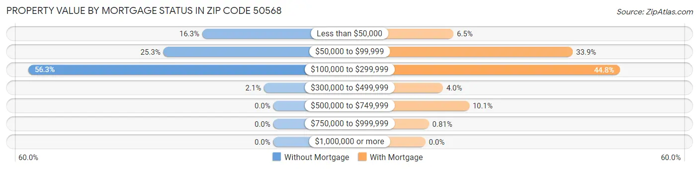 Property Value by Mortgage Status in Zip Code 50568