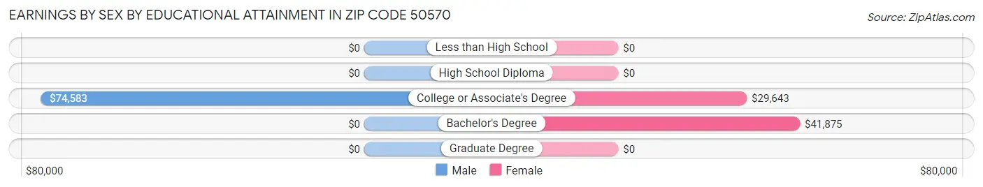 Earnings by Sex by Educational Attainment in Zip Code 50570