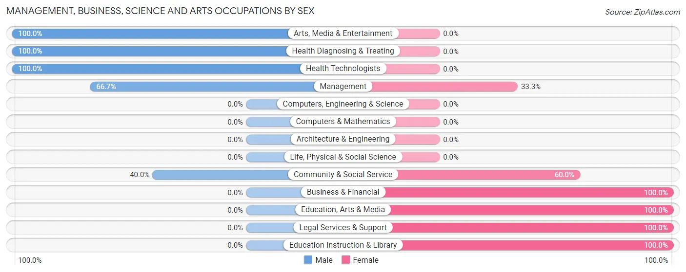 Management, Business, Science and Arts Occupations by Sex in Zip Code 50570
