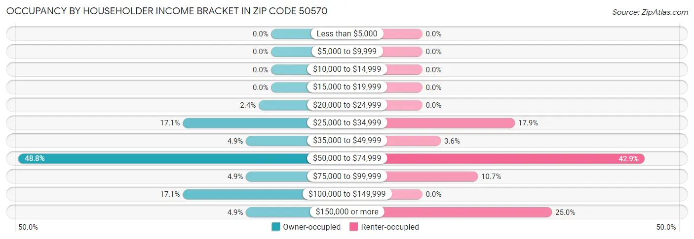 Occupancy by Householder Income Bracket in Zip Code 50570