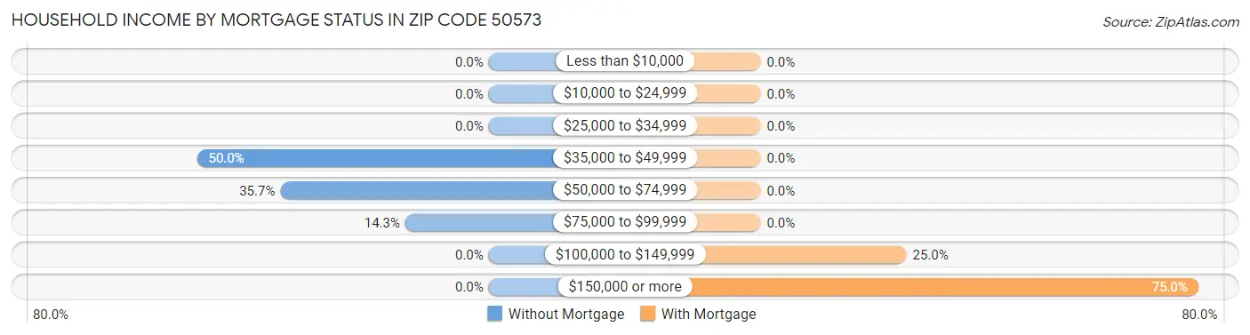 Household Income by Mortgage Status in Zip Code 50573
