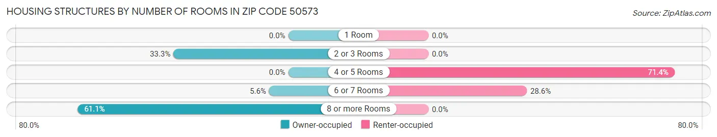 Housing Structures by Number of Rooms in Zip Code 50573