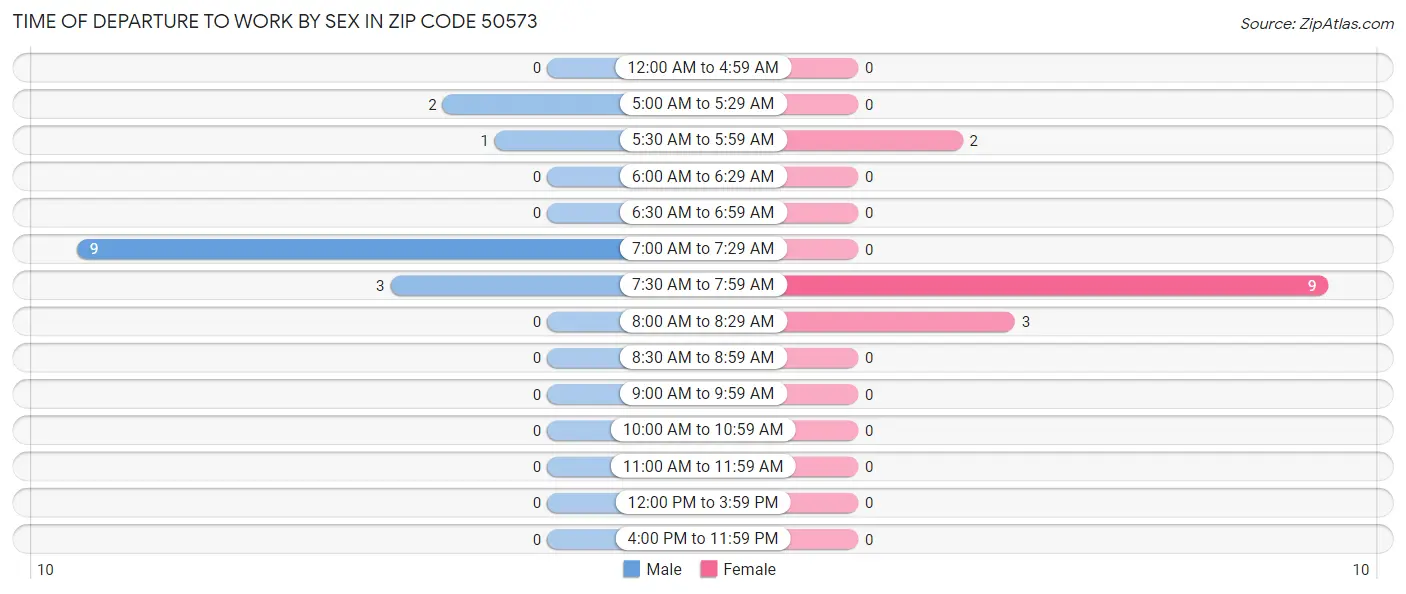 Time of Departure to Work by Sex in Zip Code 50573