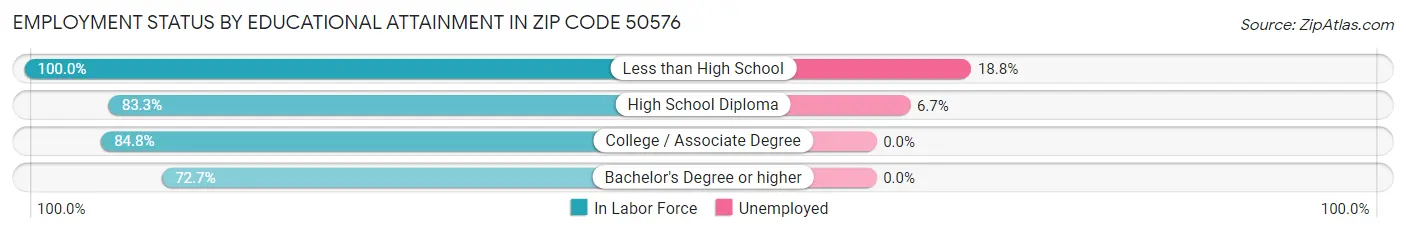 Employment Status by Educational Attainment in Zip Code 50576