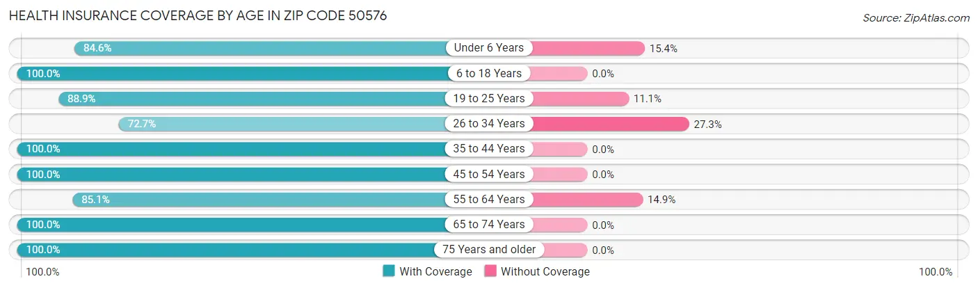 Health Insurance Coverage by Age in Zip Code 50576