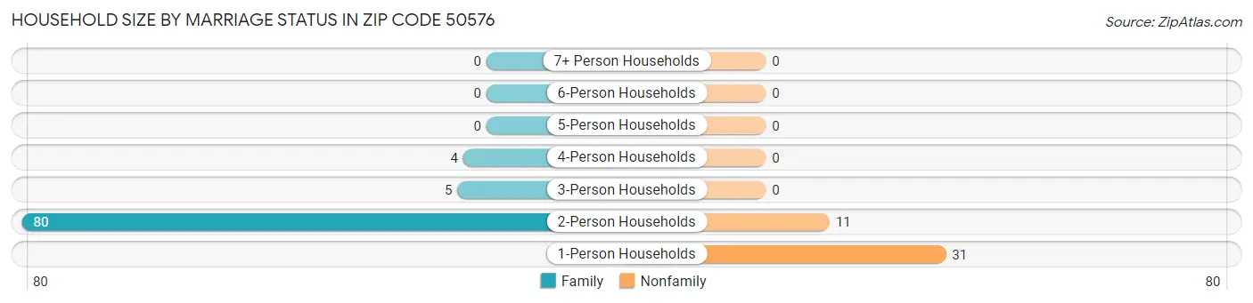 Household Size by Marriage Status in Zip Code 50576