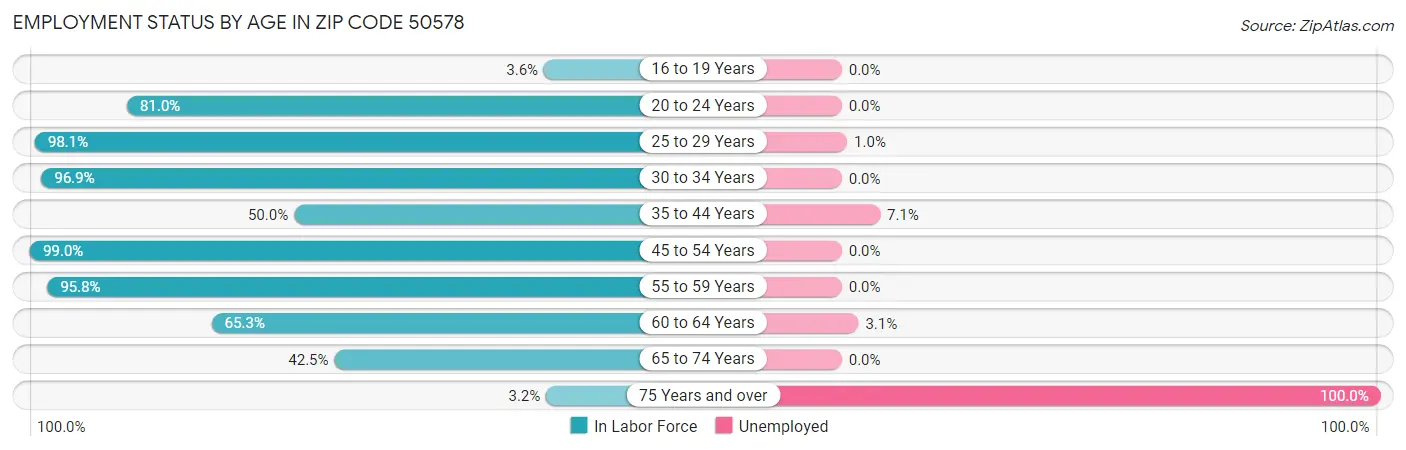 Employment Status by Age in Zip Code 50578