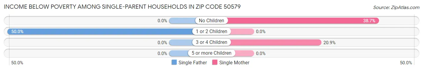 Income Below Poverty Among Single-Parent Households in Zip Code 50579