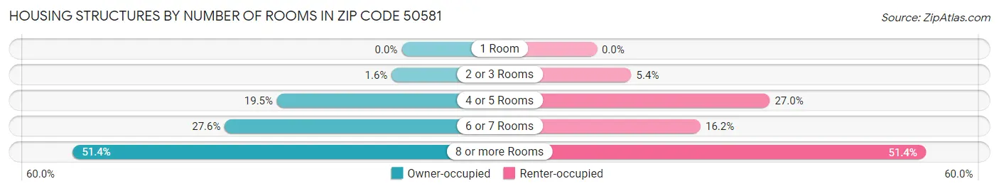 Housing Structures by Number of Rooms in Zip Code 50581