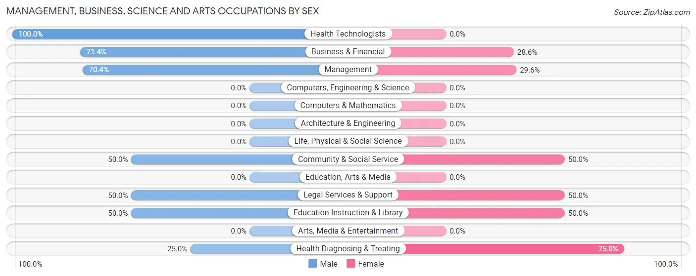 Management, Business, Science and Arts Occupations by Sex in Zip Code 50581