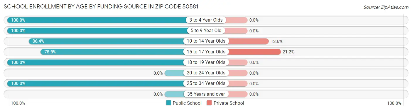 School Enrollment by Age by Funding Source in Zip Code 50581