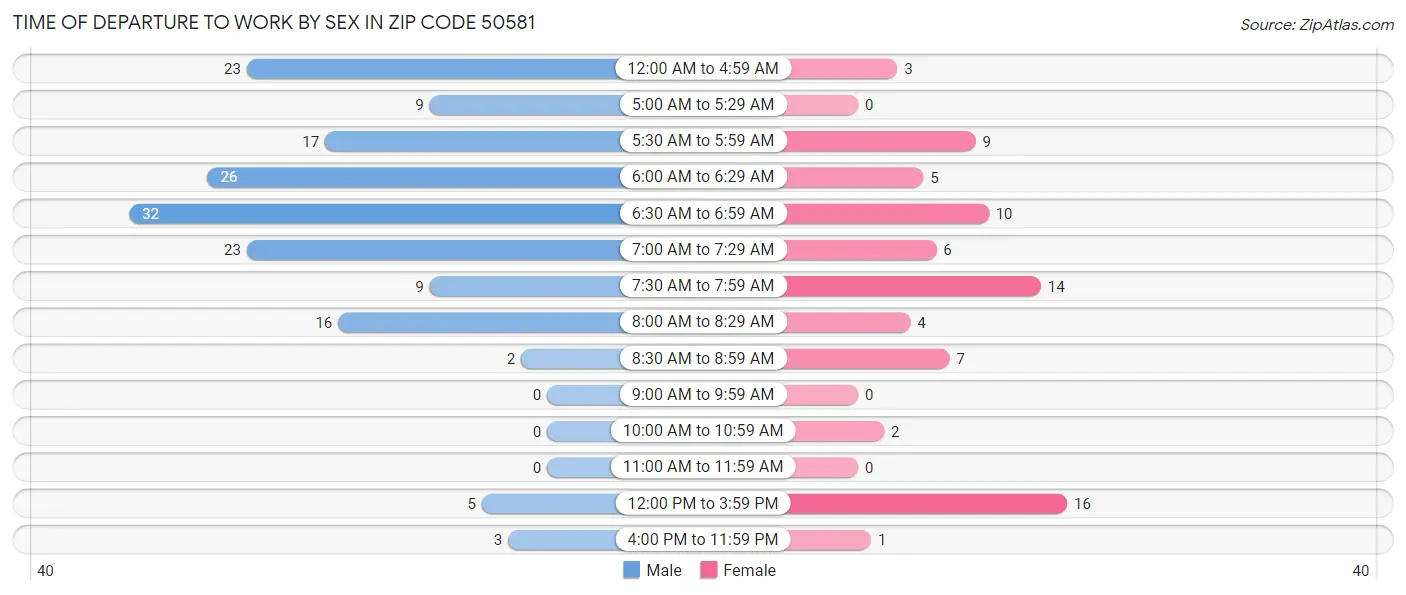 Time of Departure to Work by Sex in Zip Code 50581