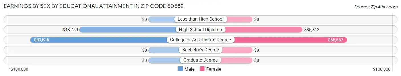 Earnings by Sex by Educational Attainment in Zip Code 50582