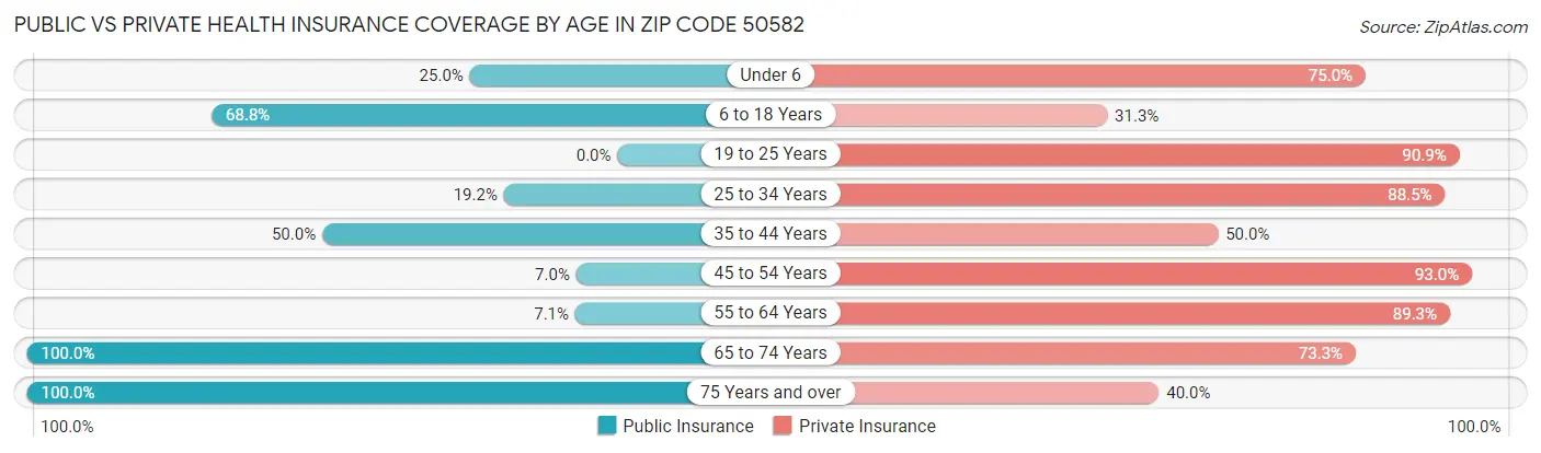 Public vs Private Health Insurance Coverage by Age in Zip Code 50582