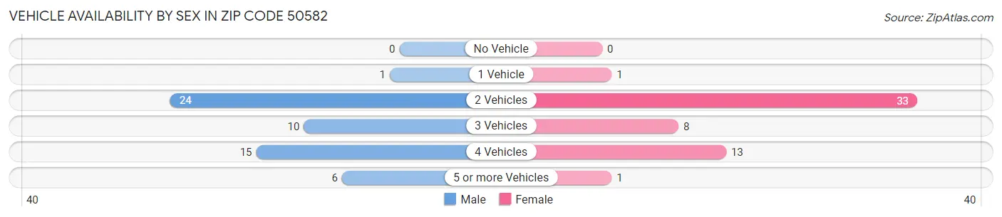 Vehicle Availability by Sex in Zip Code 50582