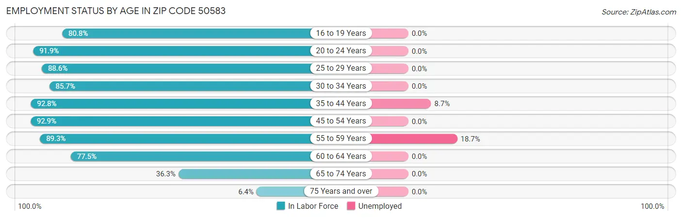 Employment Status by Age in Zip Code 50583