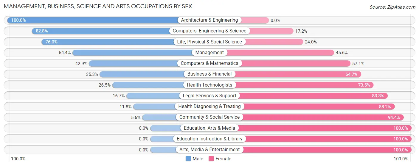 Management, Business, Science and Arts Occupations by Sex in Zip Code 50583