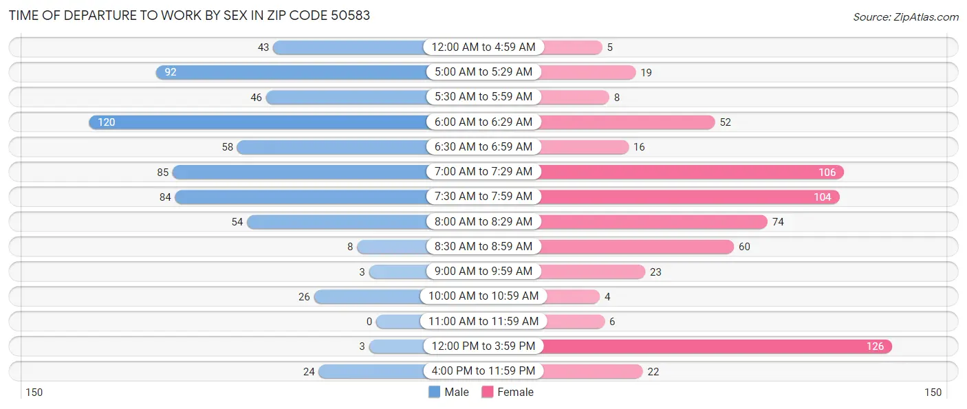 Time of Departure to Work by Sex in Zip Code 50583