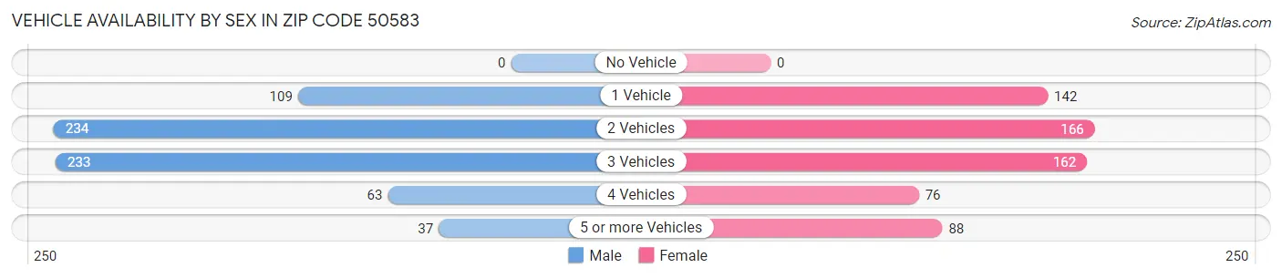Vehicle Availability by Sex in Zip Code 50583