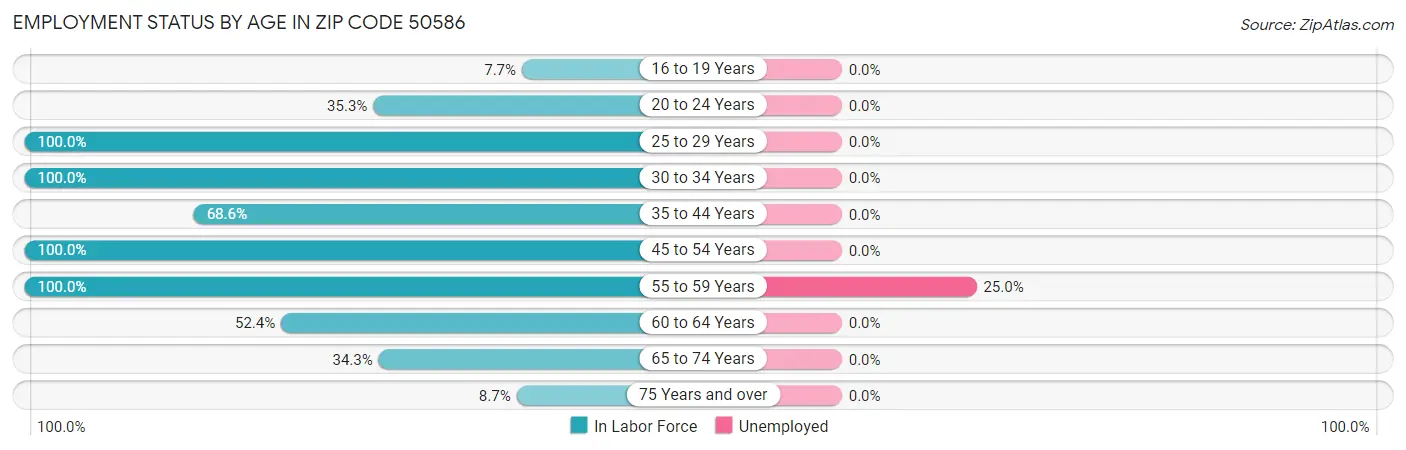 Employment Status by Age in Zip Code 50586