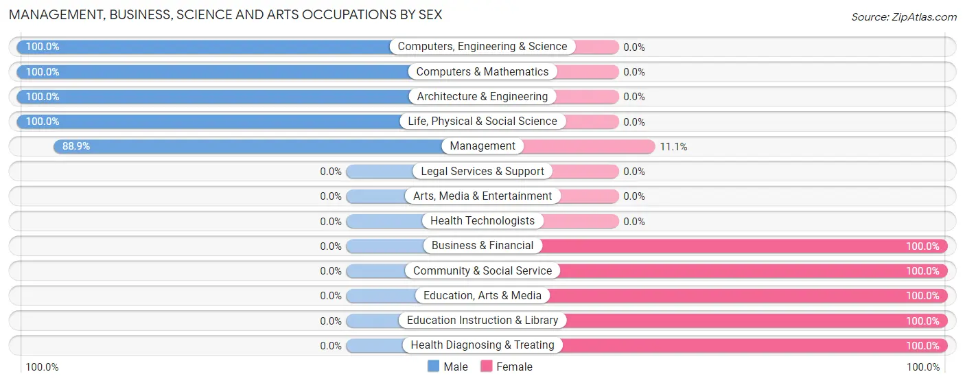 Management, Business, Science and Arts Occupations by Sex in Zip Code 50586
