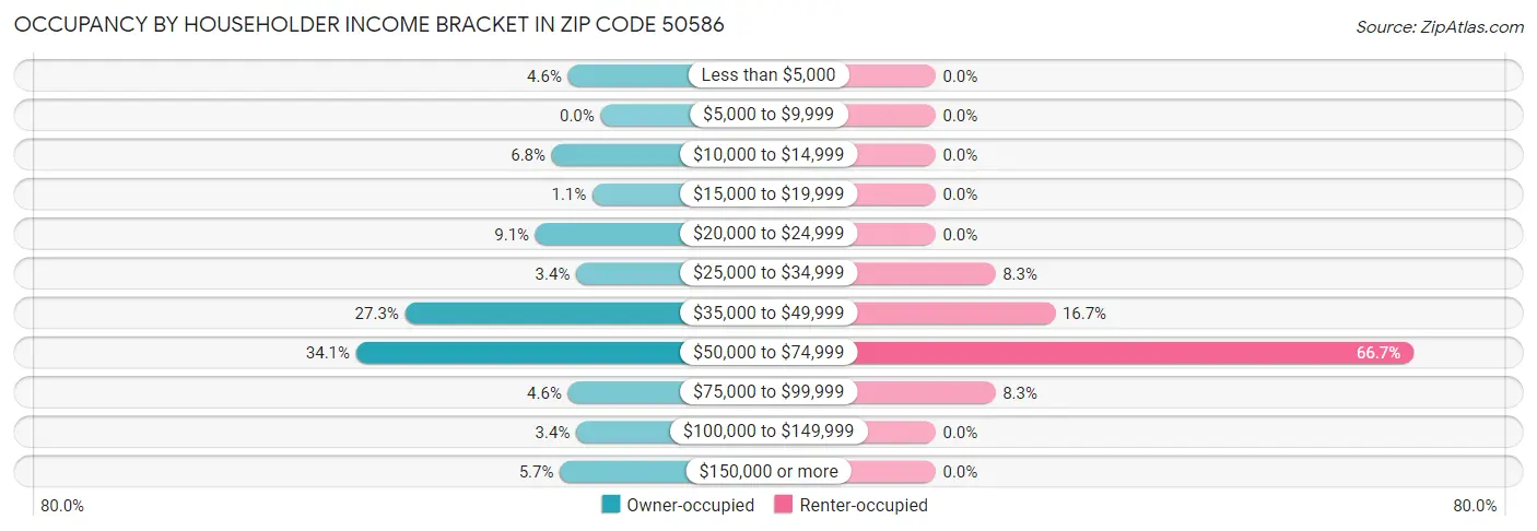Occupancy by Householder Income Bracket in Zip Code 50586