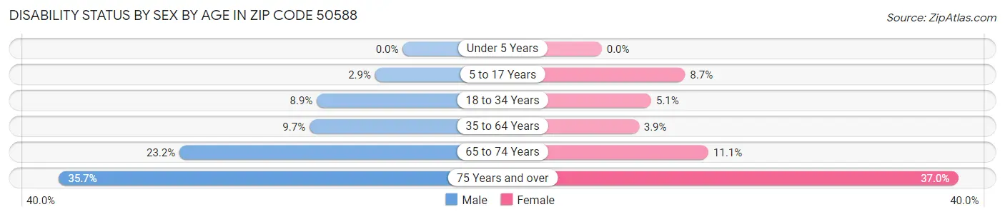 Disability Status by Sex by Age in Zip Code 50588