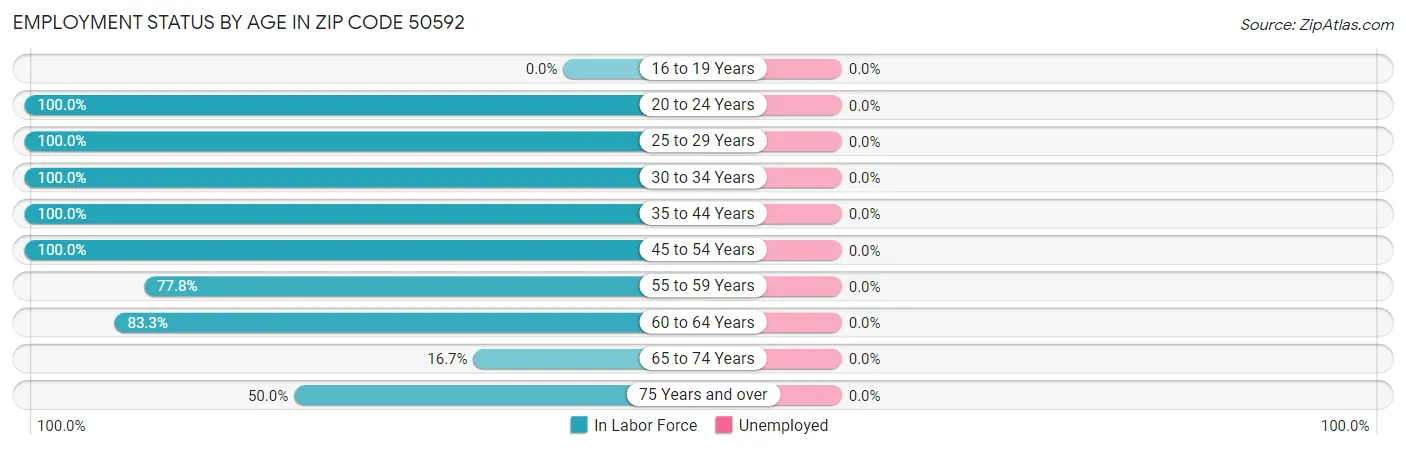 Employment Status by Age in Zip Code 50592