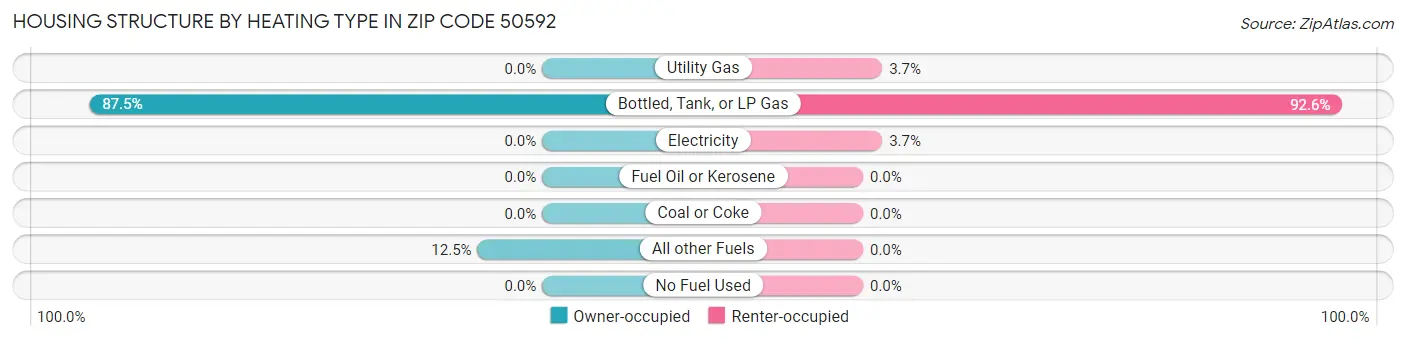 Housing Structure by Heating Type in Zip Code 50592