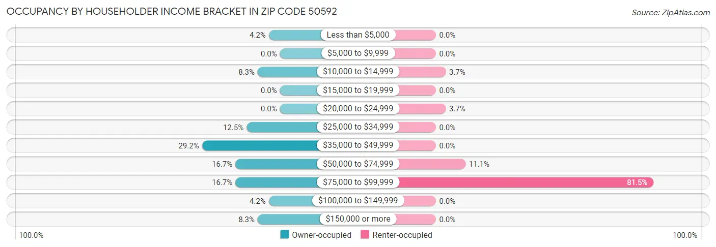 Occupancy by Householder Income Bracket in Zip Code 50592