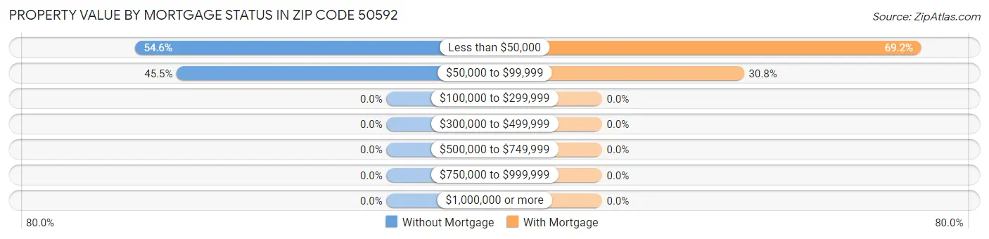 Property Value by Mortgage Status in Zip Code 50592