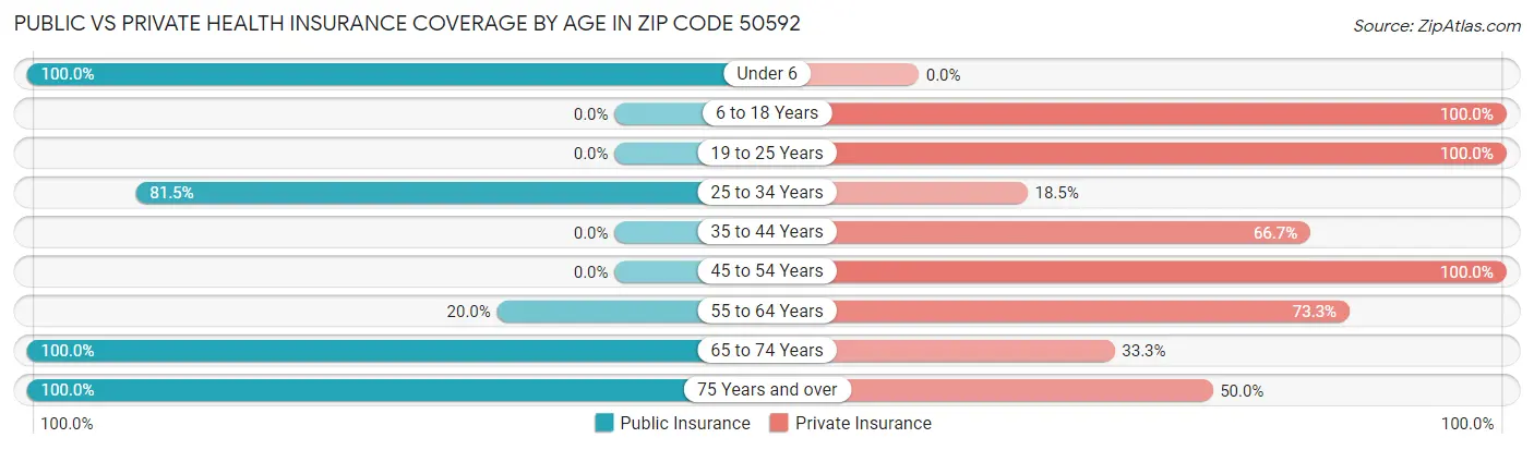 Public vs Private Health Insurance Coverage by Age in Zip Code 50592