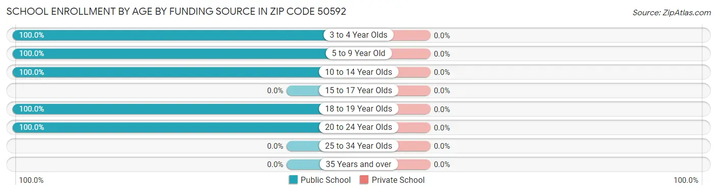 School Enrollment by Age by Funding Source in Zip Code 50592
