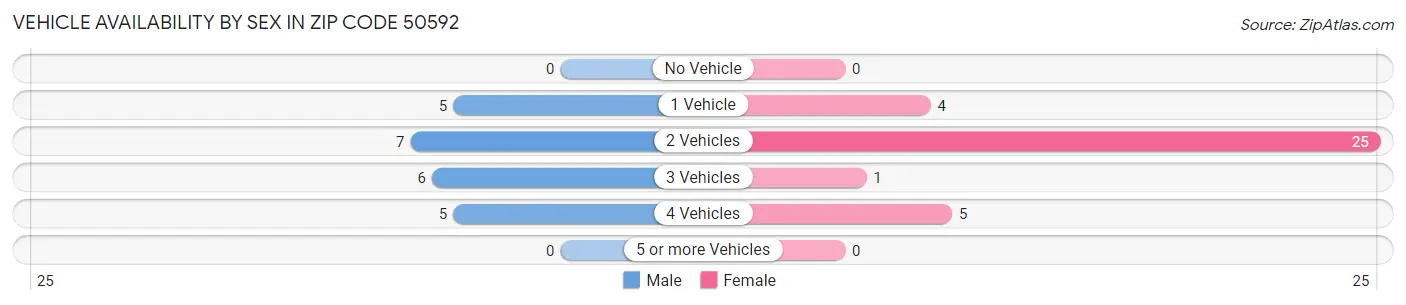 Vehicle Availability by Sex in Zip Code 50592