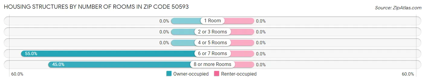 Housing Structures by Number of Rooms in Zip Code 50593