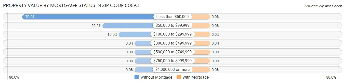 Property Value by Mortgage Status in Zip Code 50593