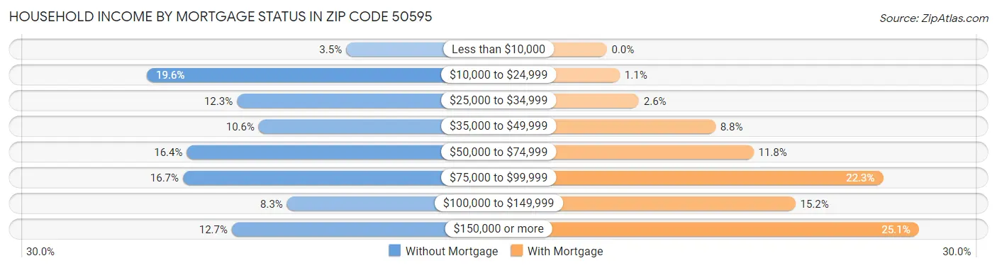 Household Income by Mortgage Status in Zip Code 50595
