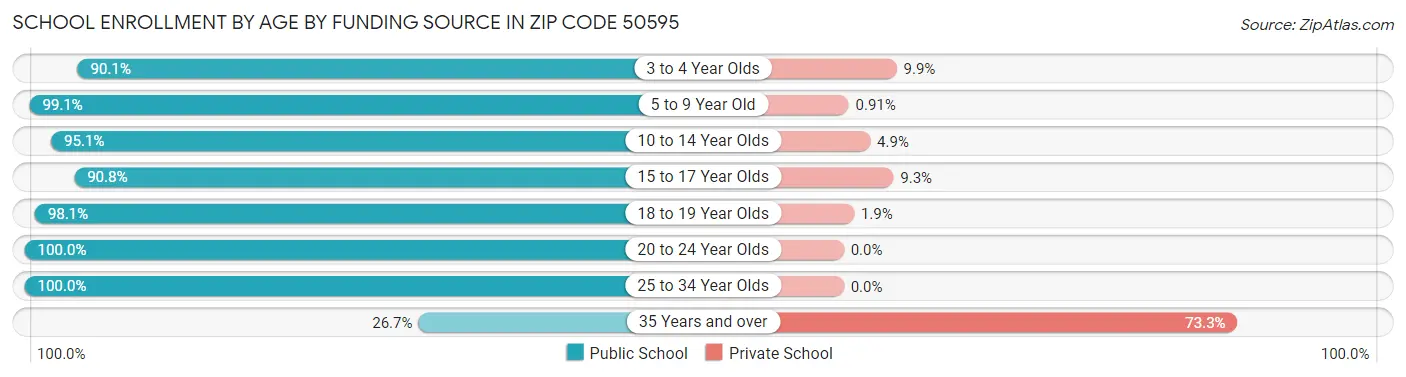 School Enrollment by Age by Funding Source in Zip Code 50595