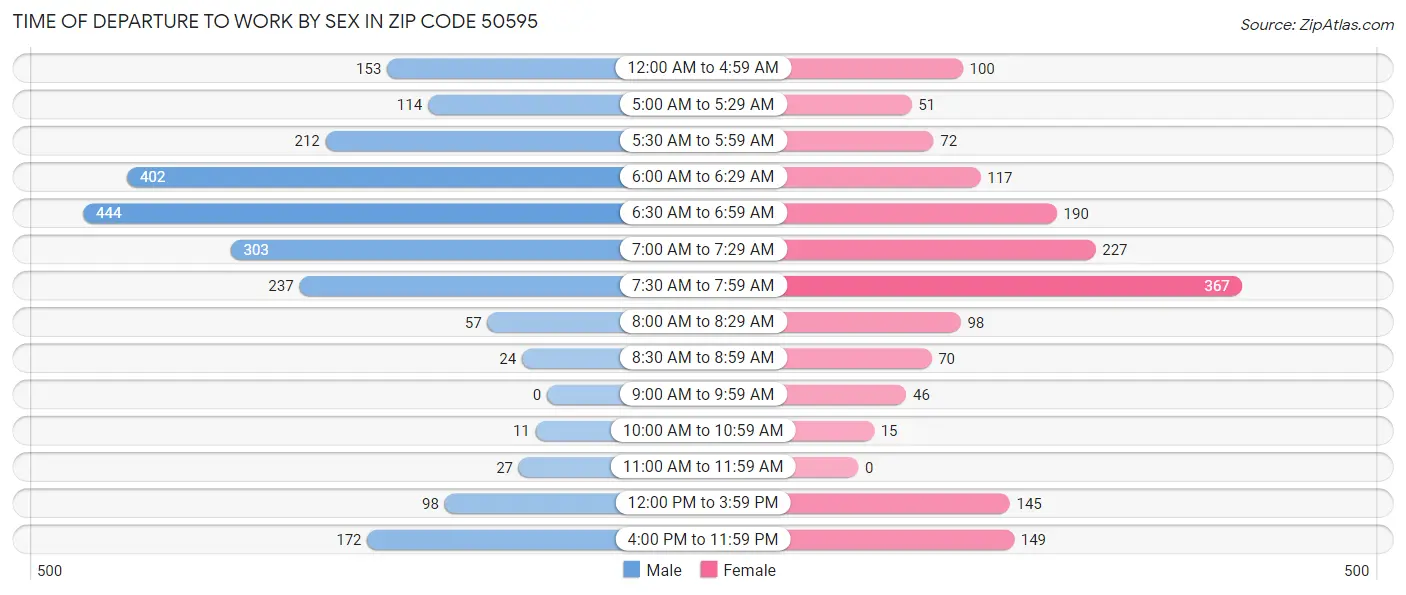 Time of Departure to Work by Sex in Zip Code 50595