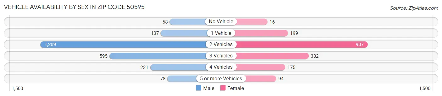 Vehicle Availability by Sex in Zip Code 50595