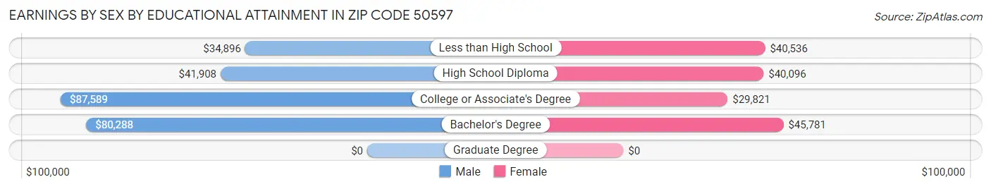 Earnings by Sex by Educational Attainment in Zip Code 50597