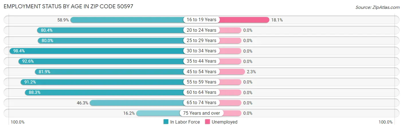 Employment Status by Age in Zip Code 50597